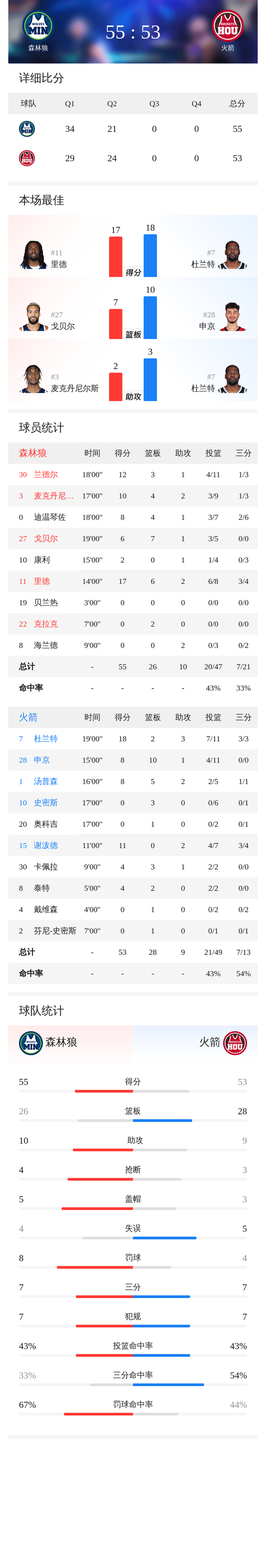 九游官网入口注册-包含加时末段足总杯传出新动向；明尼苏达森林狼主帅复盘；管理层表态：媒体盛赞；团队化学反应显著的词条